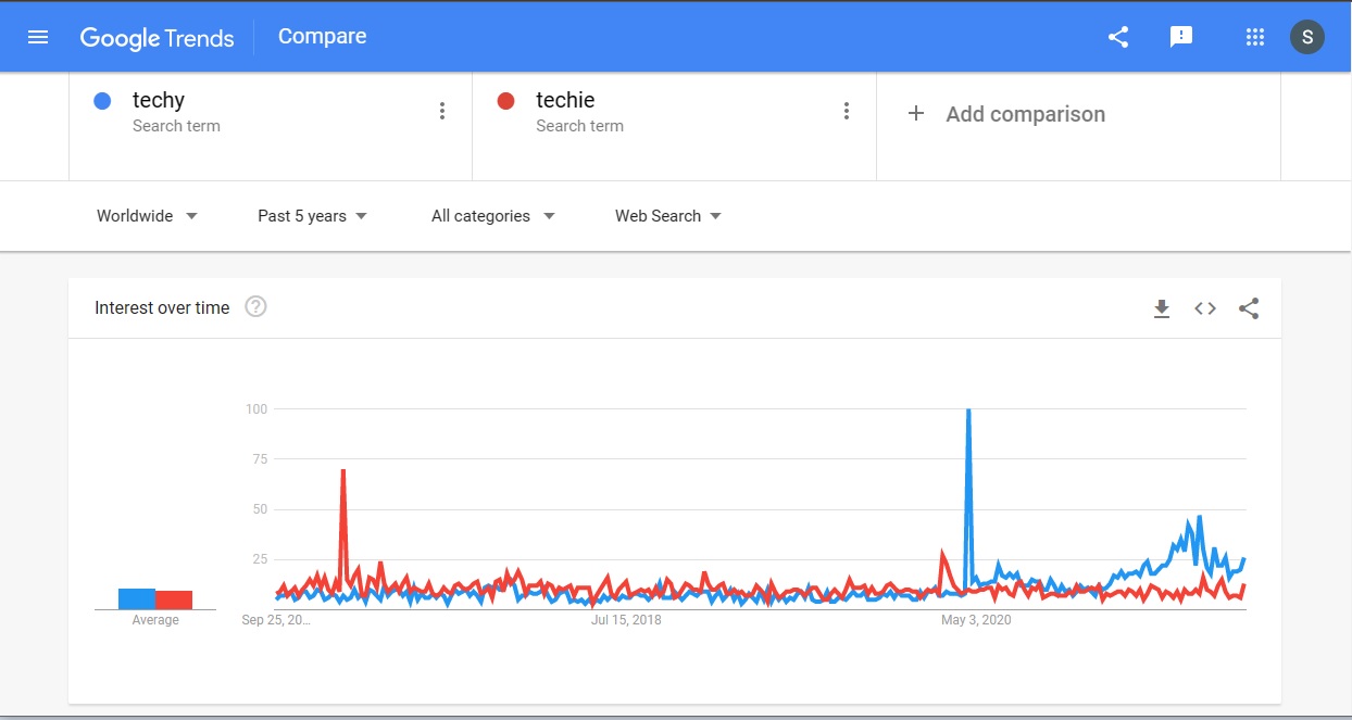 Techy or Techie Which is Correct? 3 techy or techie google trend