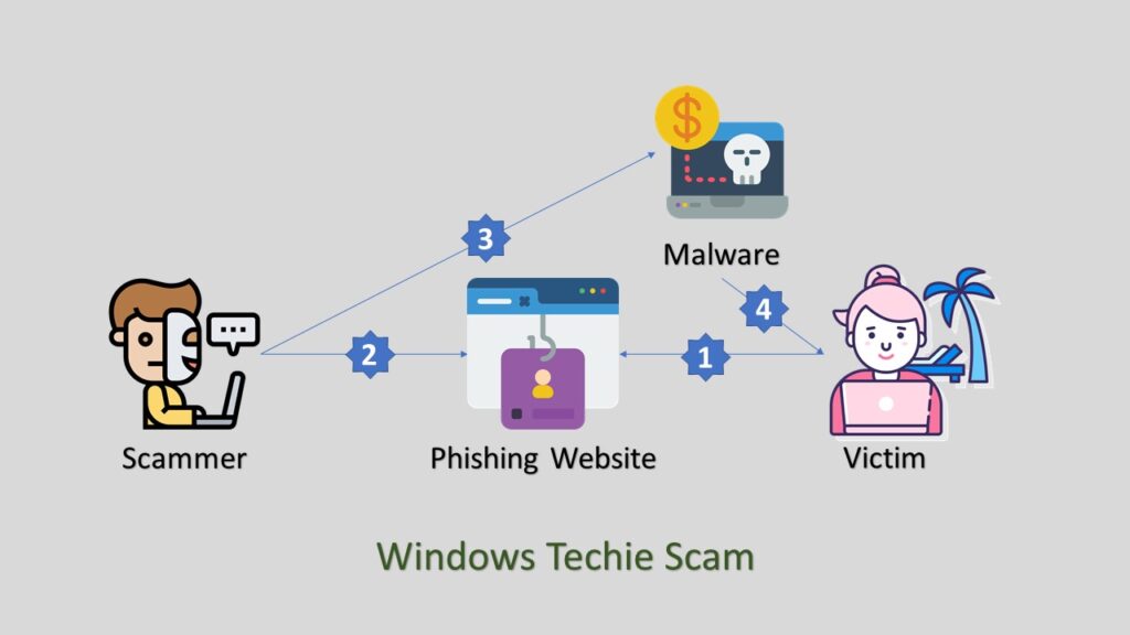 Windows Techies: Real & Scam's All You Need to Know 1 Windows Techies