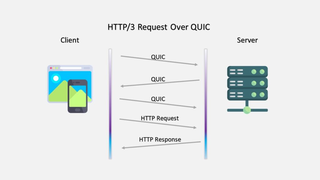 Difference Between the HTTP/3 and HTTP/2 Protocols 1 HTTP/3 Request Over QUIC