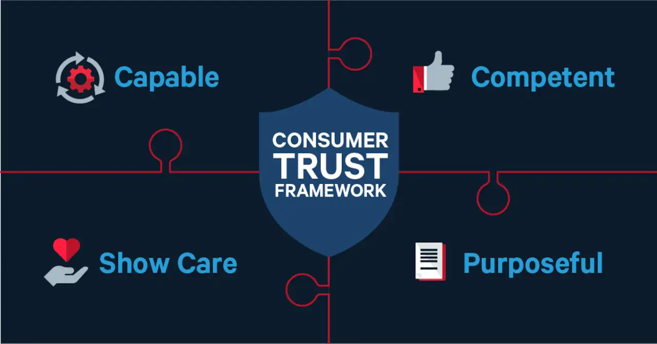 What is a Digital Trust Framework? 2 digital trust framework component