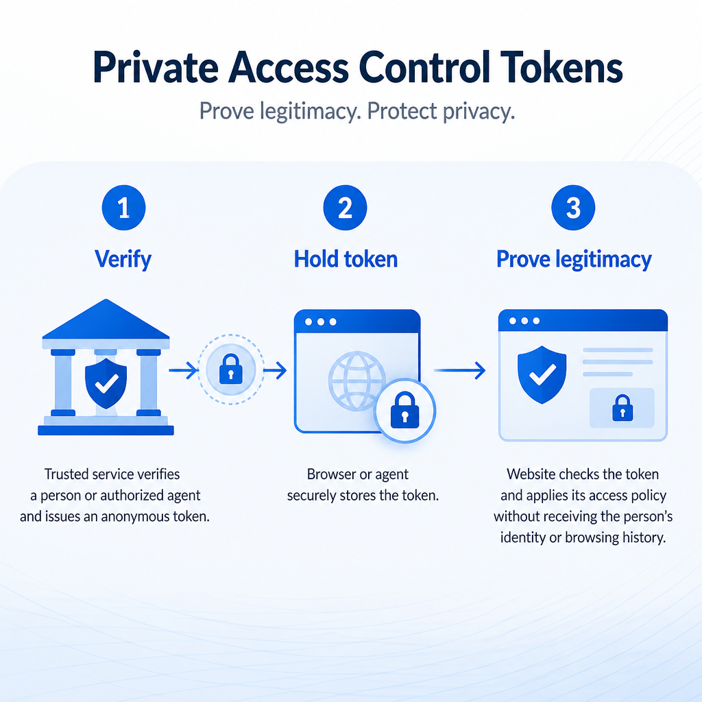 Infographic showing a trusted service issuing an anonymous token that a browser presents to a website for private verification.