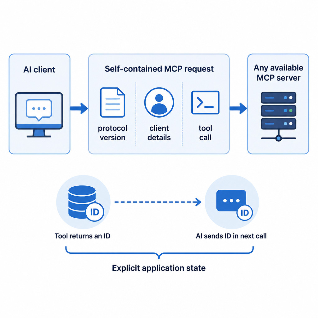 Flow diagram showing a self-contained MCP request routed to any available server and application state passed with an ID.