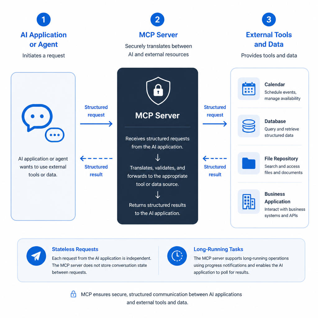 Infographic showing an AI application using an MCP server to access external tools and data.