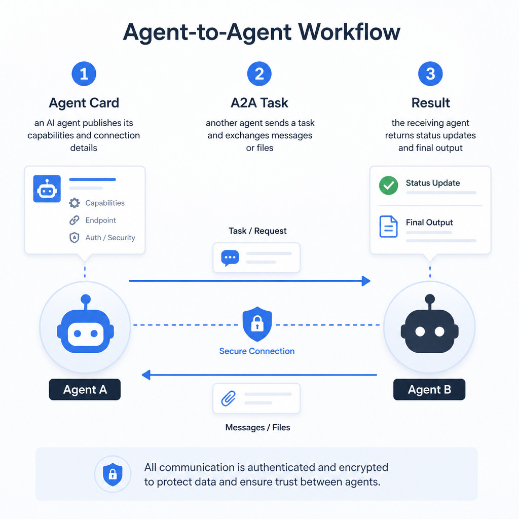 Three-step diagram showing an Agent Card, an A2A task exchange, and a returned result between AI agents.