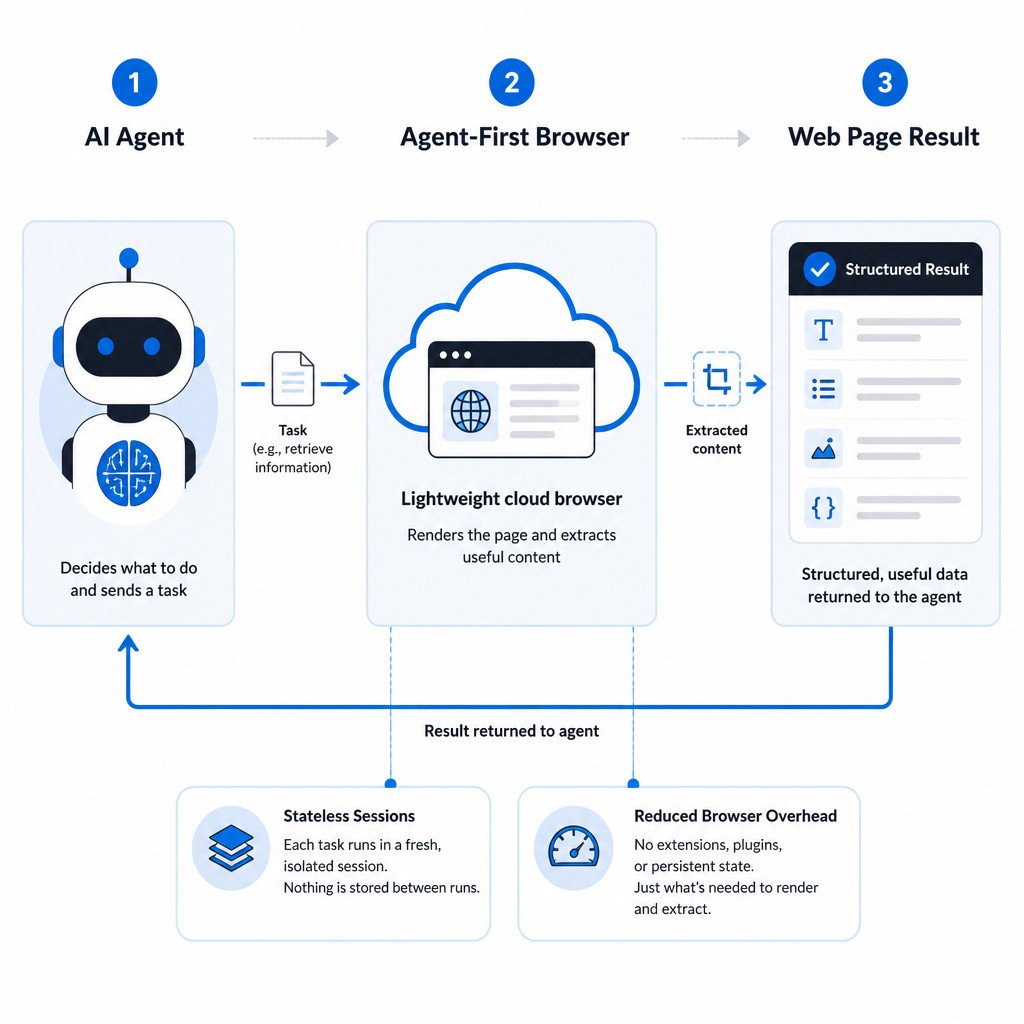 A three-step diagram showing an AI agent using an agent-first browser to access a web page and receive structured results.