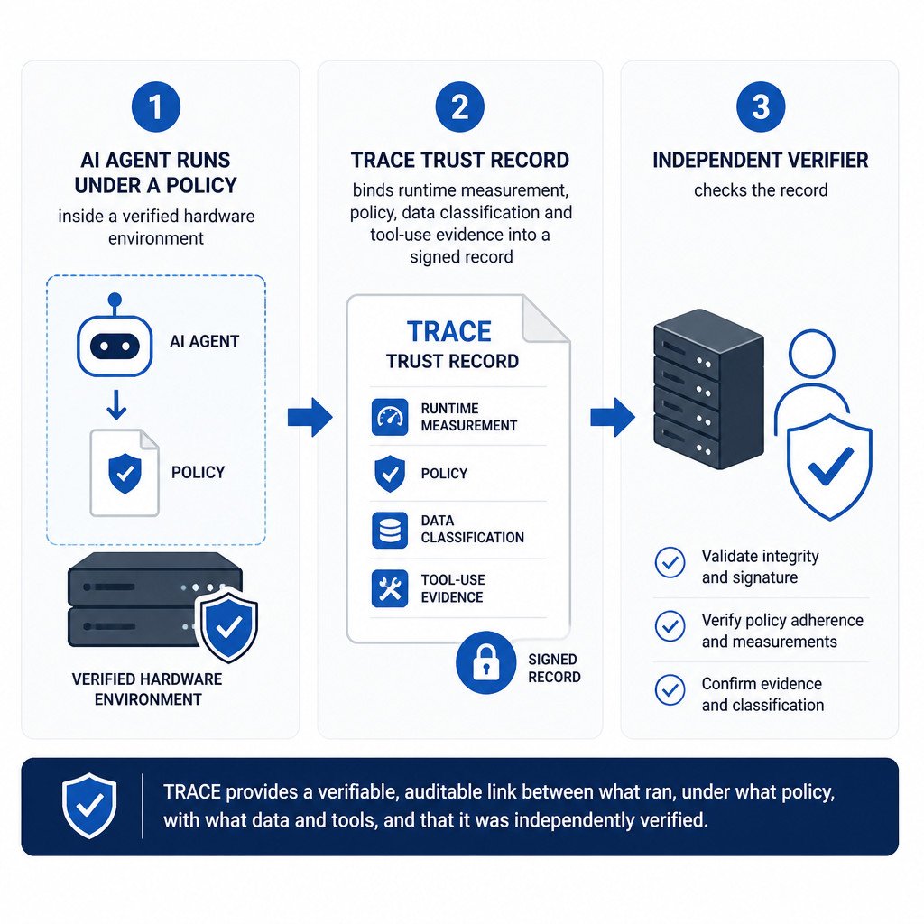Three-step diagram showing how TRACE creates and verifies a signed record of an AI agent's runtime activity.
