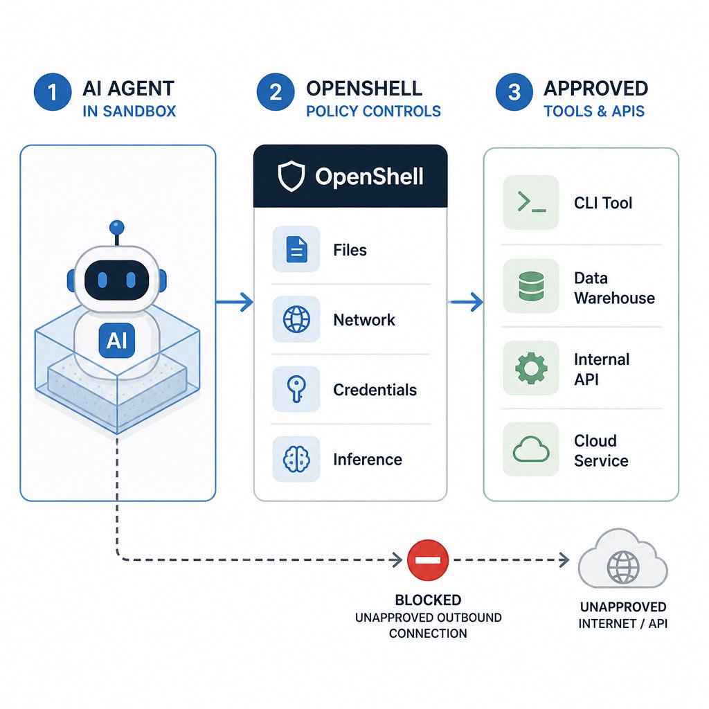 Infographic showing an AI agent sandboxed by OpenShell policies before reaching approved tools and APIs.