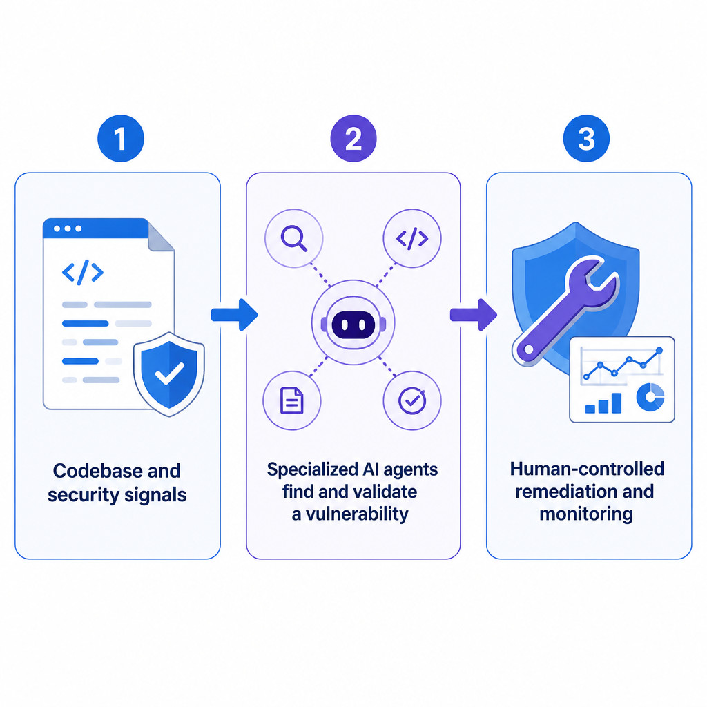 Three-step infographic showing AI agents finding, validating, and helping remediate a software vulnerability.