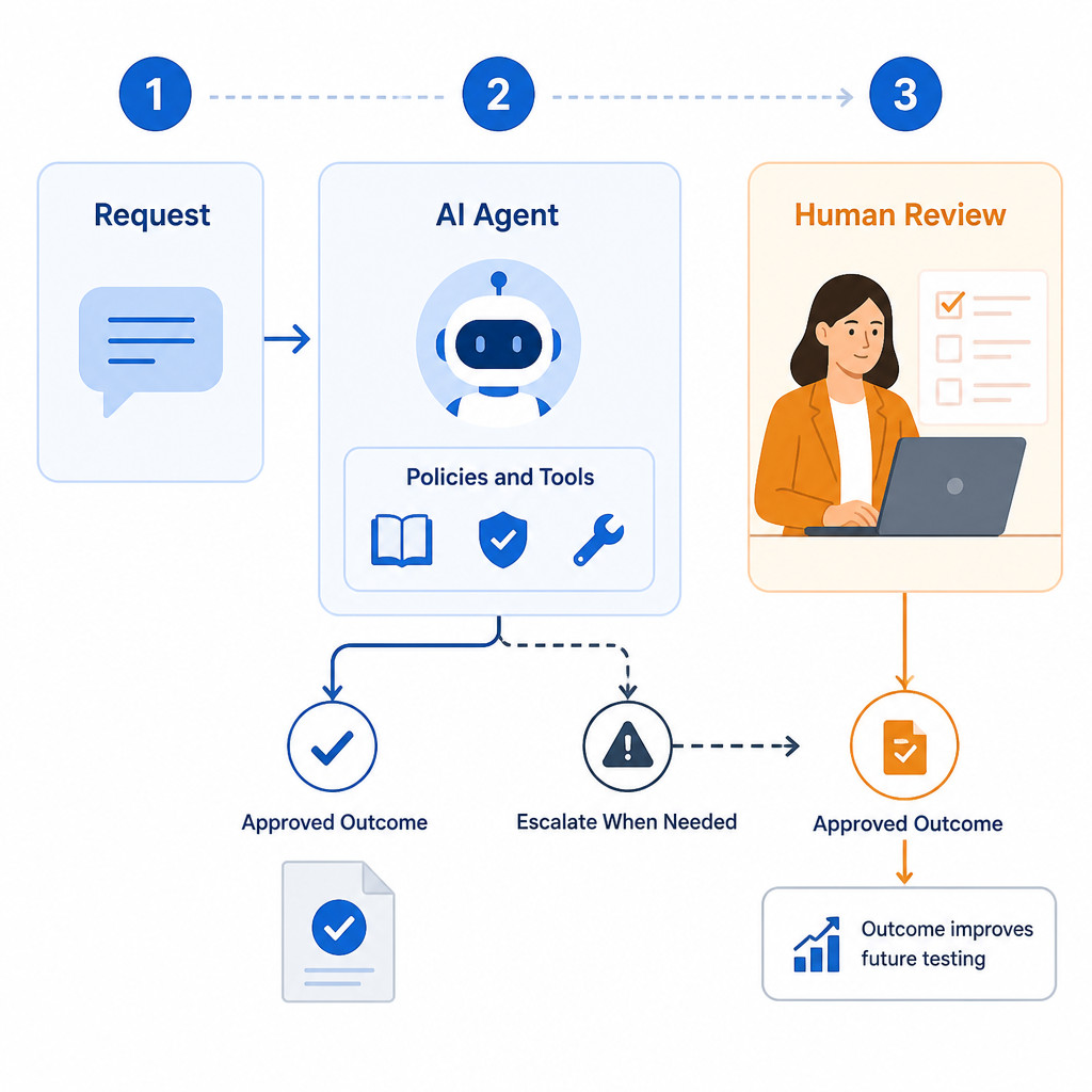 Infographic showing an AI agent completing approved tasks or escalating uncertain cases to a human reviewer.